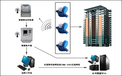 光电直读式远传水表